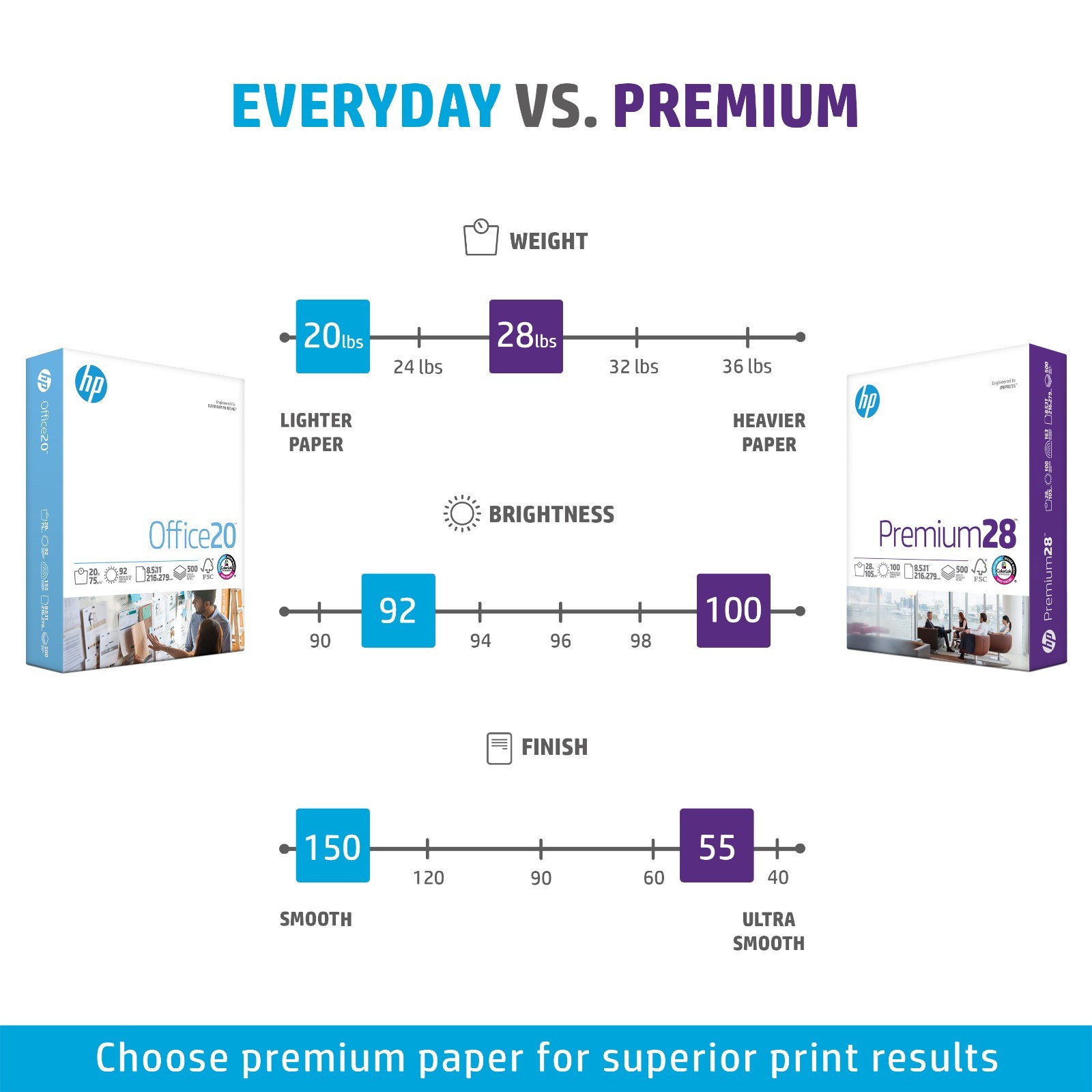 HP Premium Printer Paper 28lb 8.5×11 White 2500 Sheets (5 Ream)