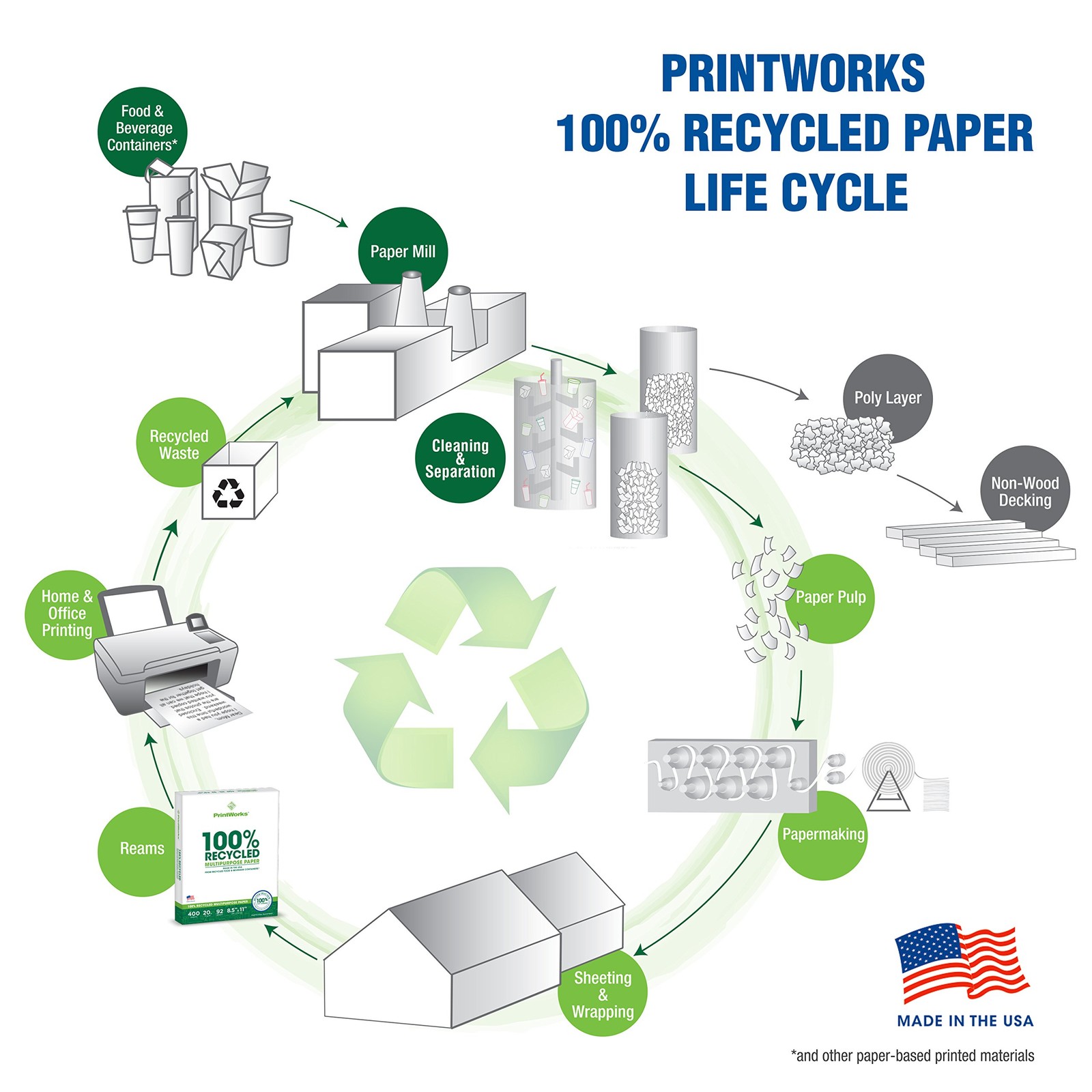 Printworks 100 Recycled Multipurpose Copy Paper 3 Reams 1200 Sheets Affordable